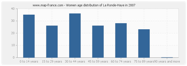 Women age distribution of La Ronde-Haye in 2007